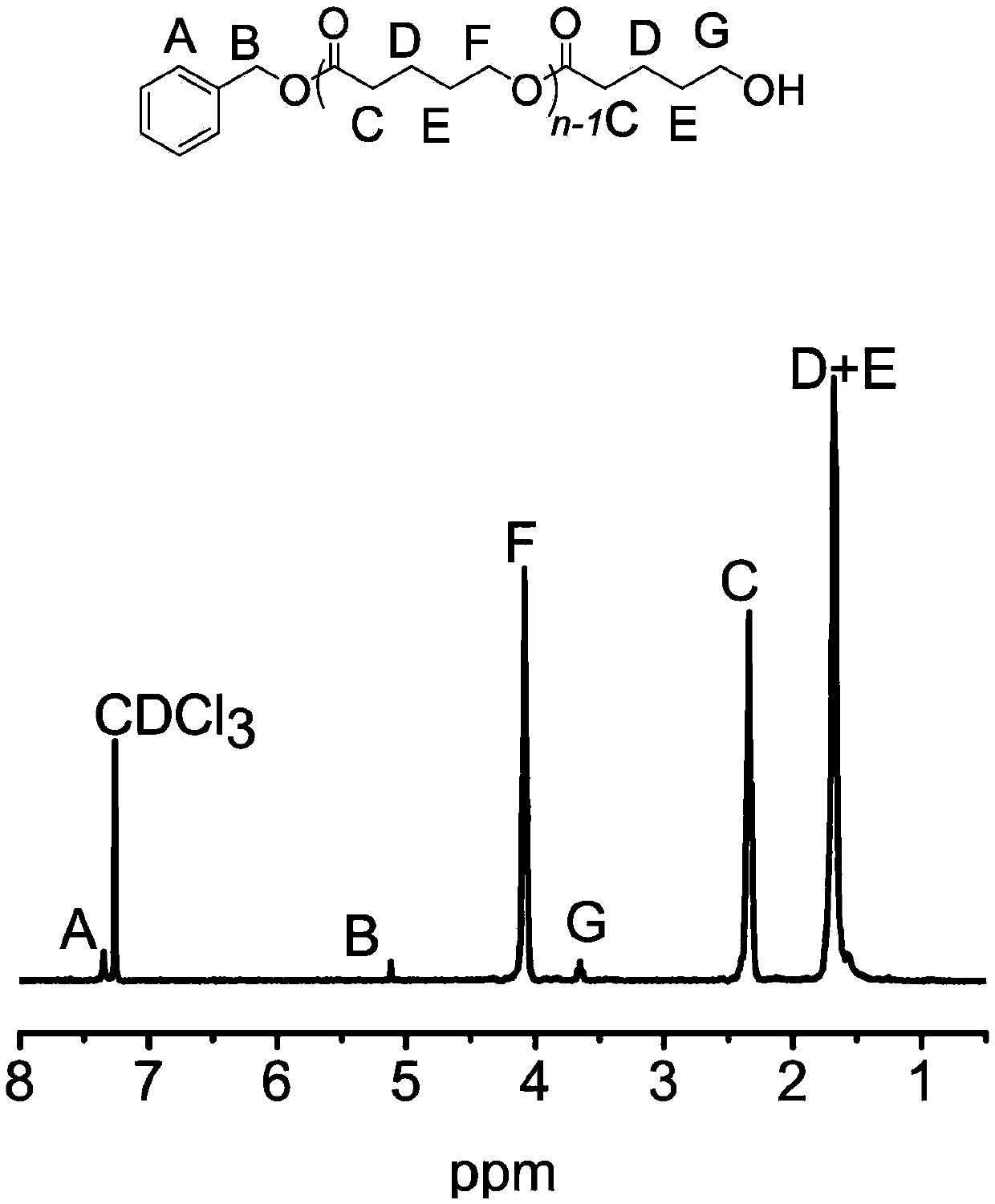 Method for preparing aliphatic polyesters