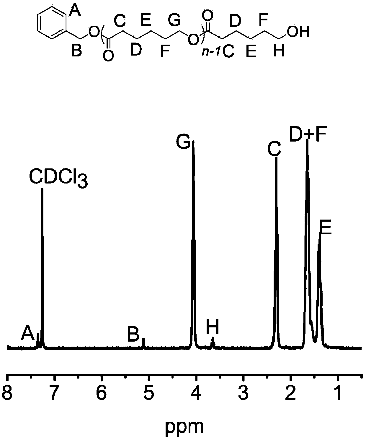 Method for preparing aliphatic polyesters