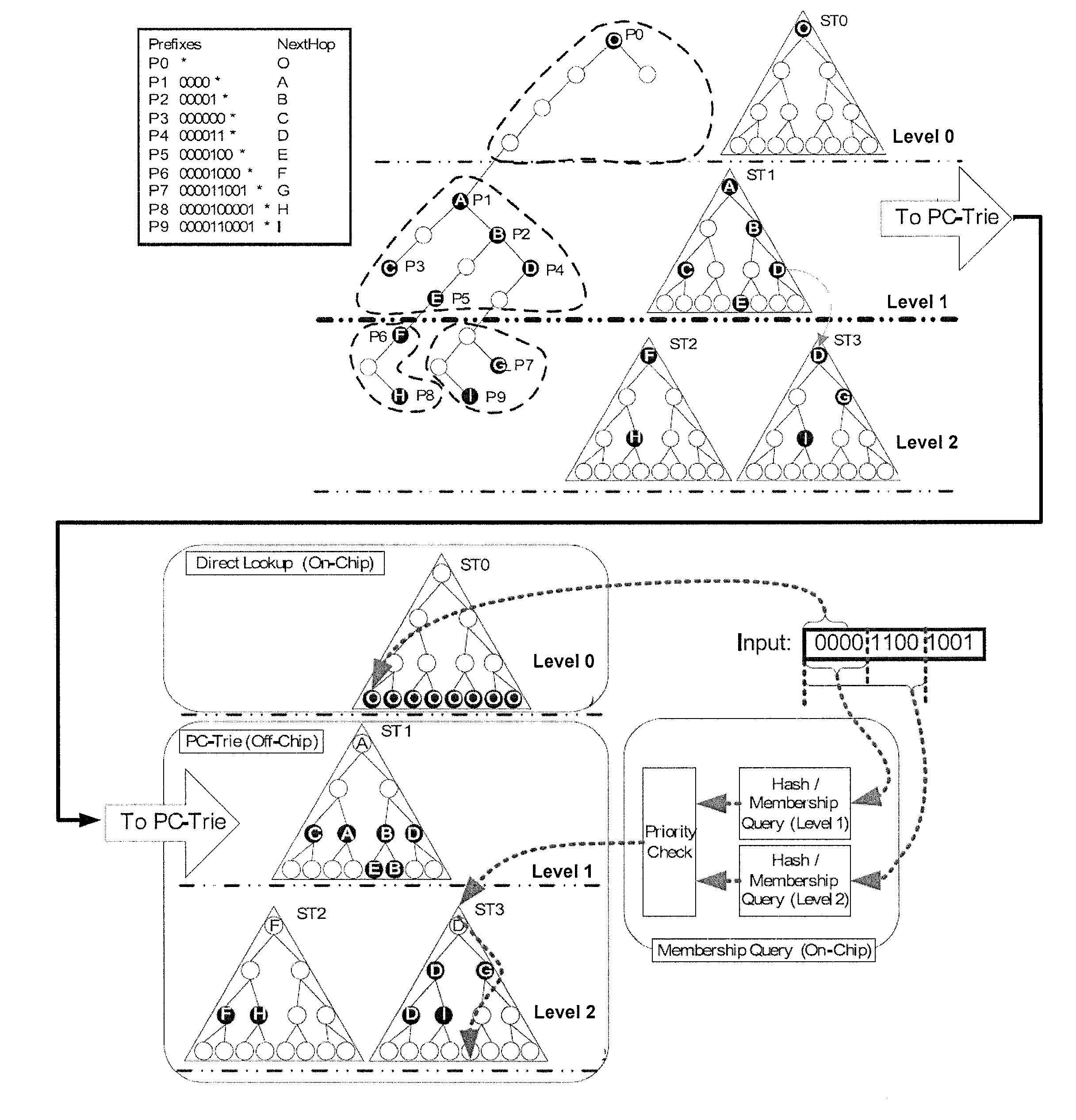 Hash-based prefix-compressed trie for IP route lookup