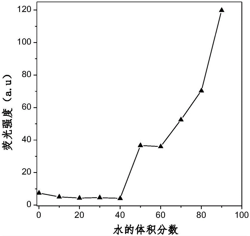 Aggregation-induced red light emission material and preparation method thereof