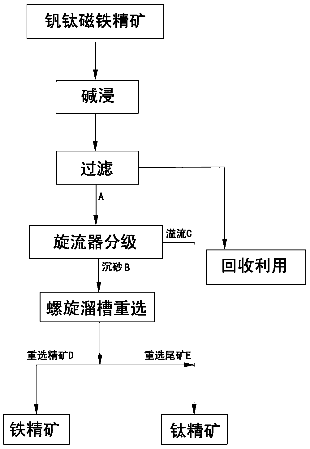 Vanadium-titanium magnetite concentrate recleaning method realized through alkaline leaching, classification and gravity separation