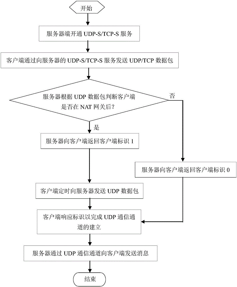 Method used by server to send message to client in NAT network