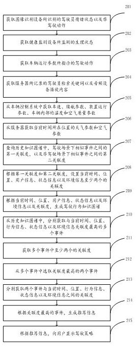 A location-based driving behavior knowledge map generation method, device and system