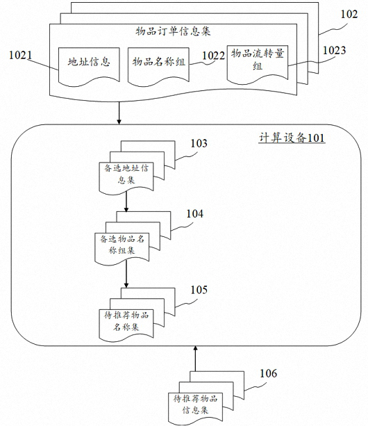 Item information push method, device, electronic device, and computer-readable medium