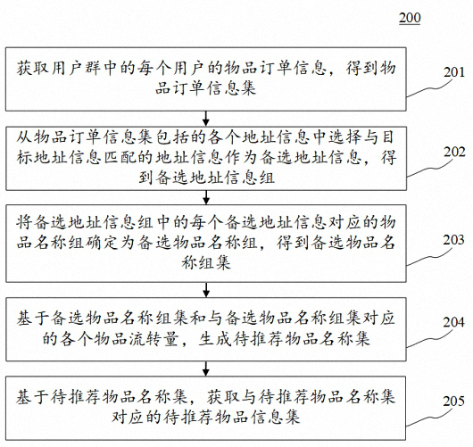 Item information push method, device, electronic device, and computer-readable medium