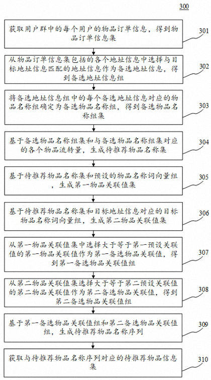 Item information push method, device, electronic device, and computer-readable medium