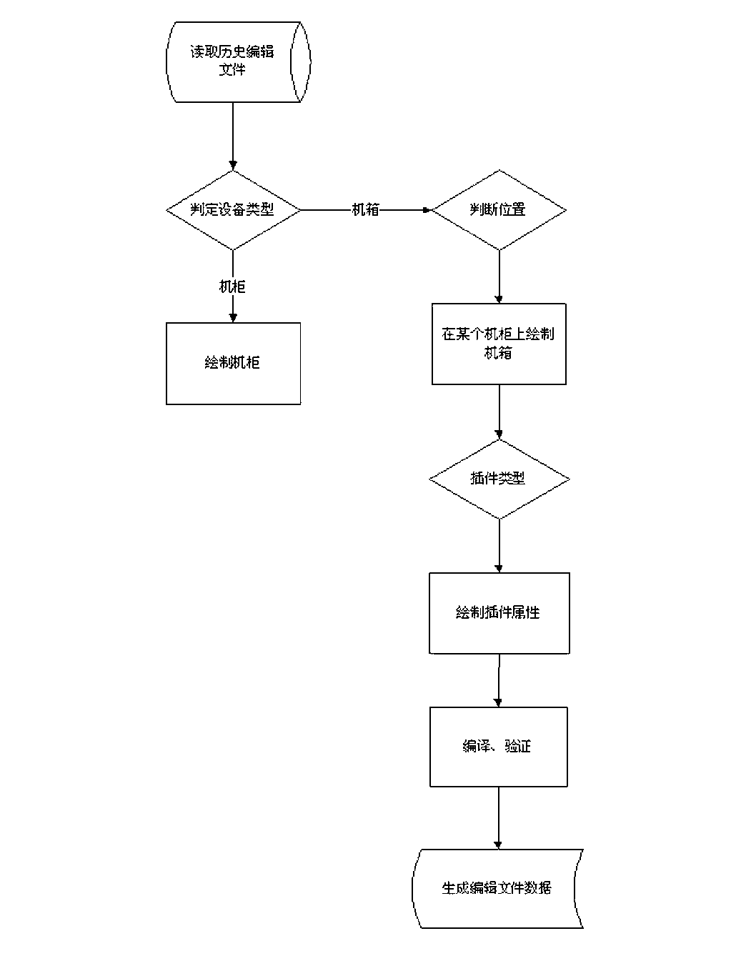 Visualization graph edition configuration method for equipment parameters of computer platform