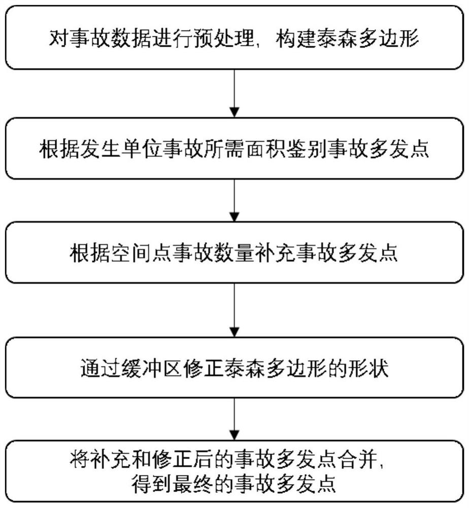 Thiessen polygon-based accident multi-point identification method and application thereof