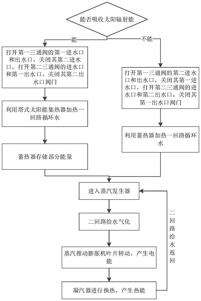 Solar heat and power cogeneration system and method