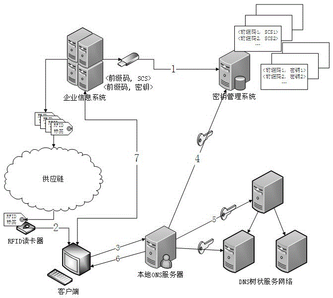 A method of providing security protection for item identification and its analysis service