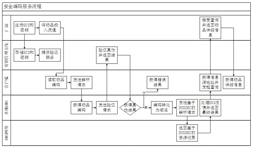 A method of providing security protection for item identification and its analysis service