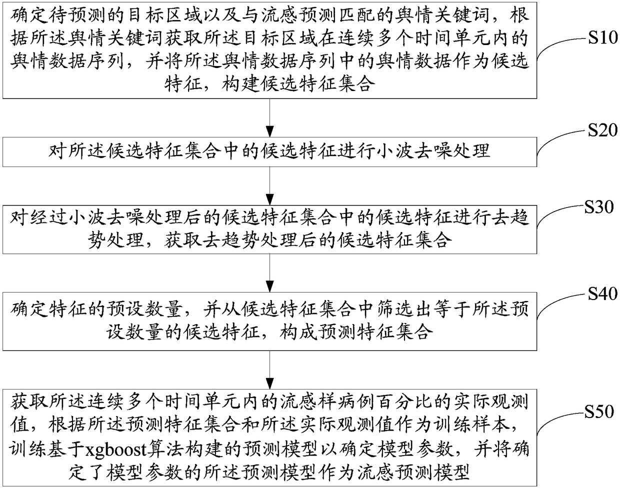 Flu prediction model generating method and device and computer readable storage medium