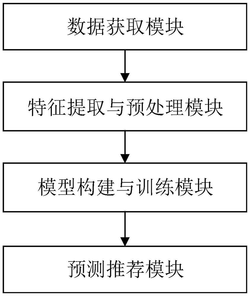 Advertisement recommendation prediction system and method