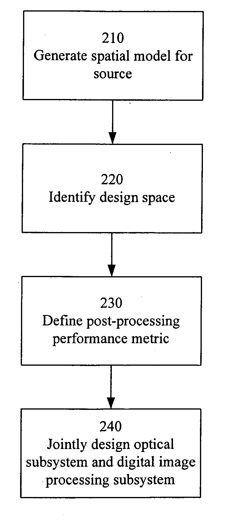 End-to-end design of electro-optic imaging systems