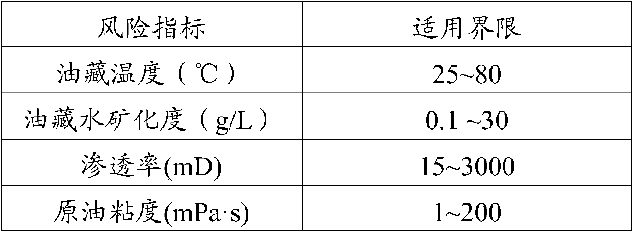 Risk judgment method for polymer flooding oil-extraction technology