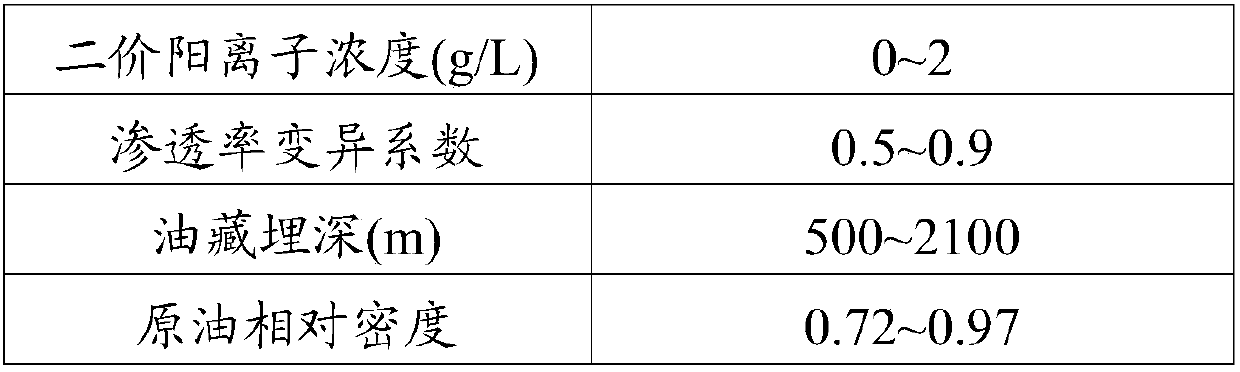 Risk judgment method for polymer flooding oil-extraction technology