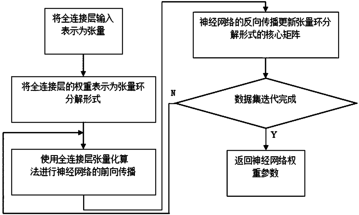 A method for efficiently tensioning a fully connected neural network