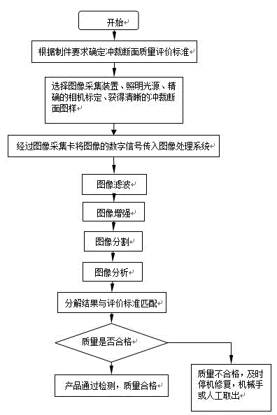 Blanking fracture surface quality detection system based on machine vision and blanking fracture surface quality detection method based on machine vision