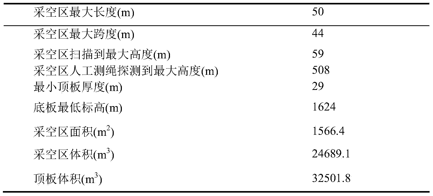 Method for processing large-scale underground goaf