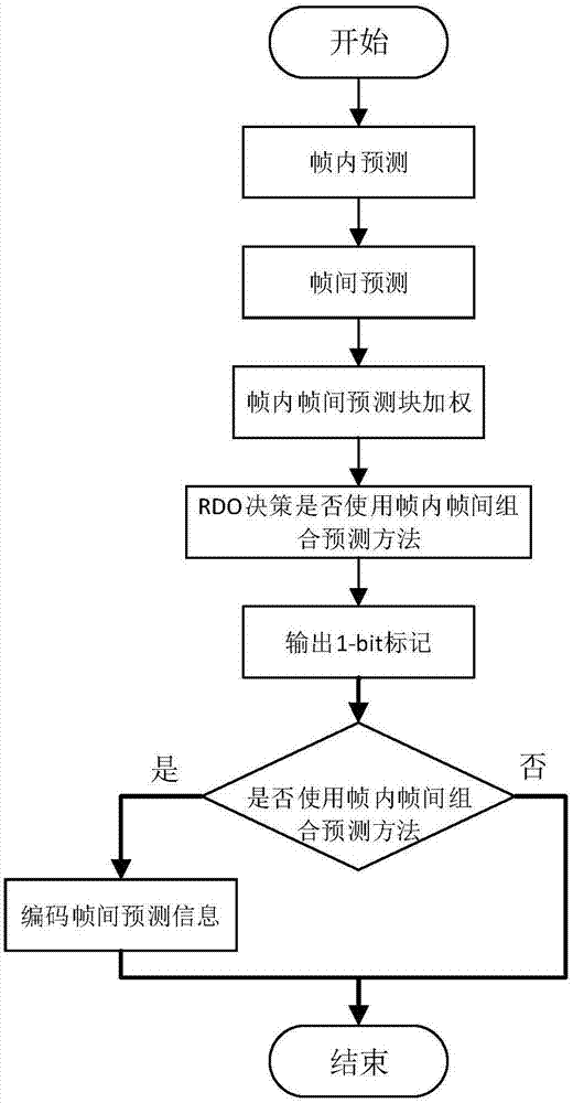 Intra-frame and inter-frame combined prediction method for P frames or B frames