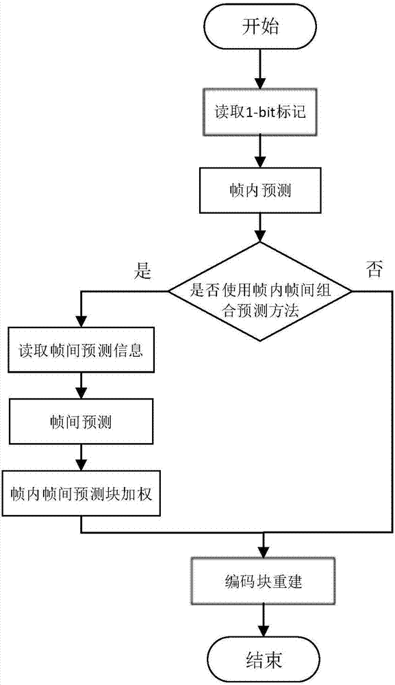 Intra-frame and inter-frame combined prediction method for P frames or B frames