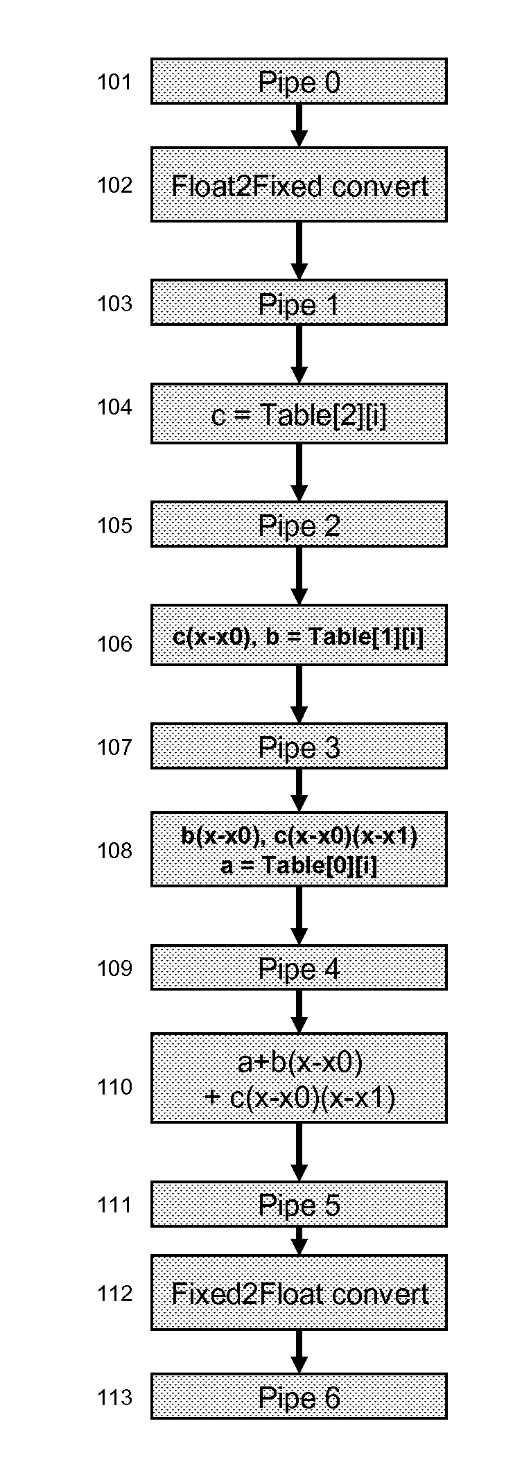 Single datapath floating point implementation of RCP, SQRT, EXP and LOG functions and a low latency RCP based on the same techniques