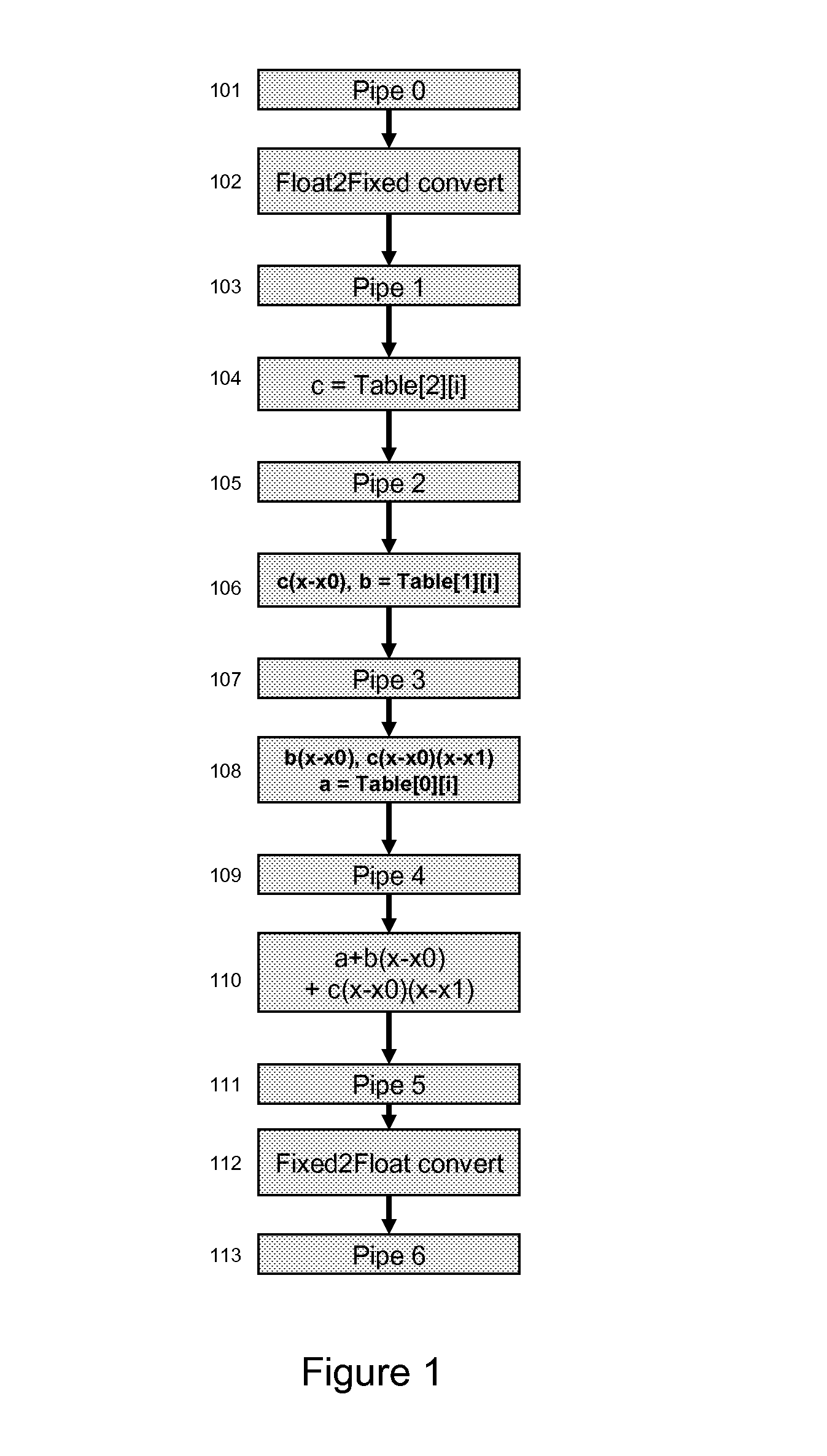 Single datapath floating point implementation of RCP, SQRT, EXP and LOG functions and a low latency RCP based on the same techniques