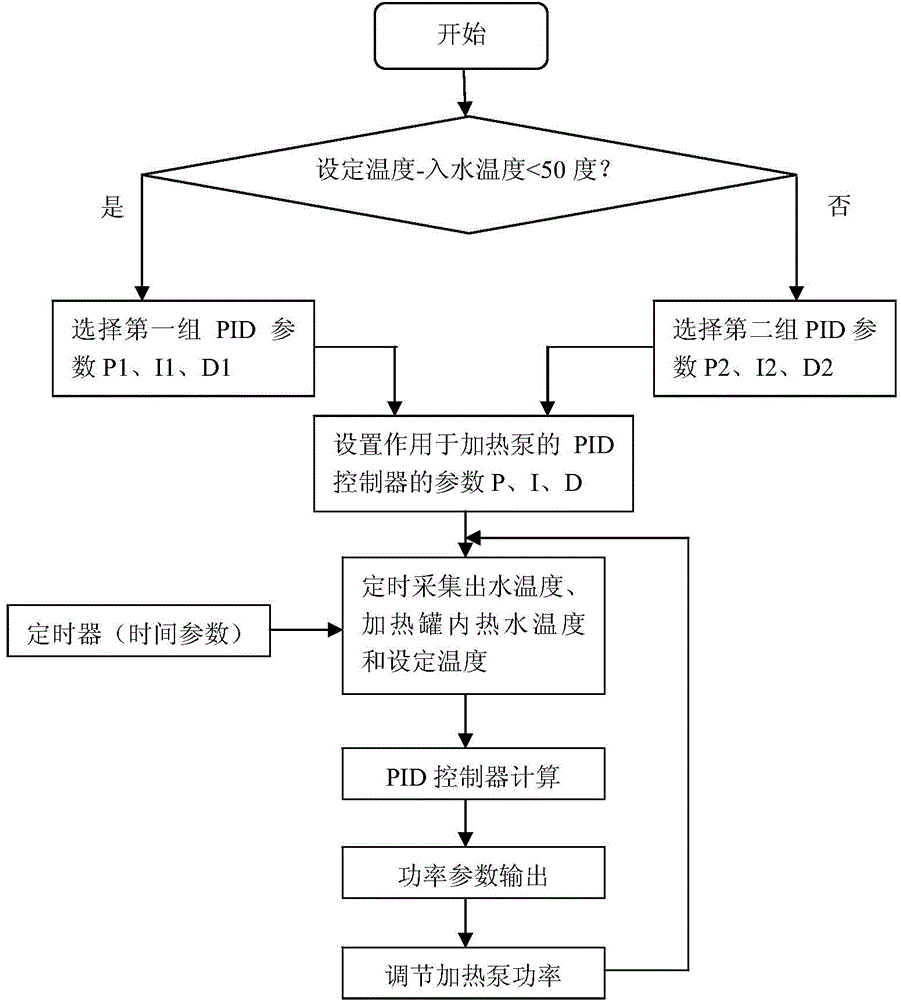 PID (Proportion Integration Differentiation) algorithm-based instant heating type kettle control circuit and control method