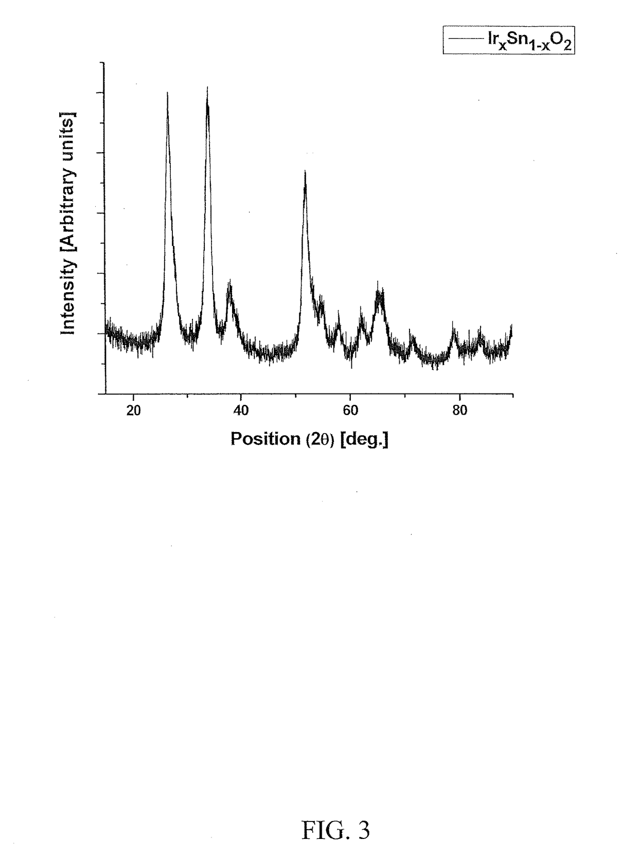 Non-noble metal based electro-catalyst compositions for proton exchange membrane based water electrolysis and methods of making