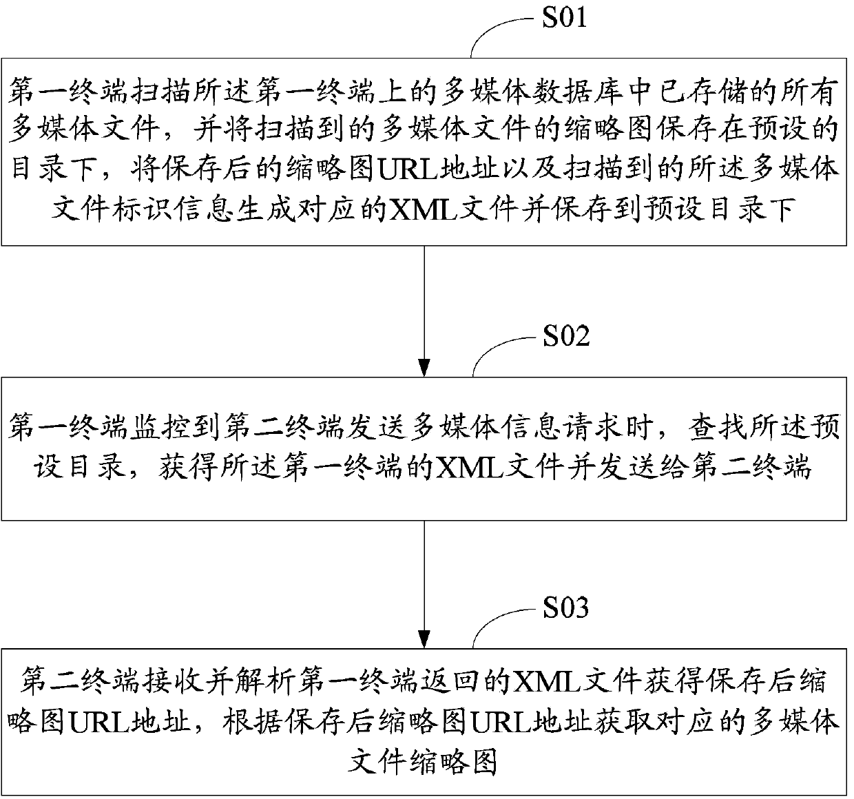 Method and system for reading multi-media file thumbnails