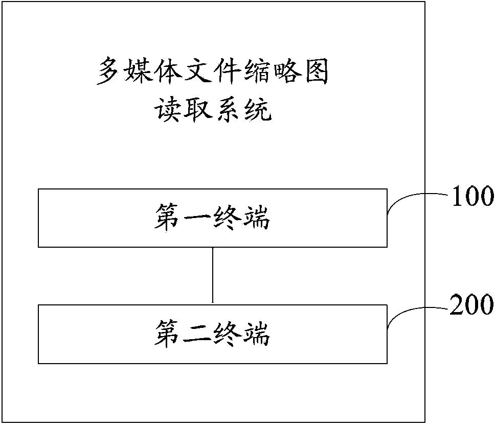 Method and system for reading multi-media file thumbnails