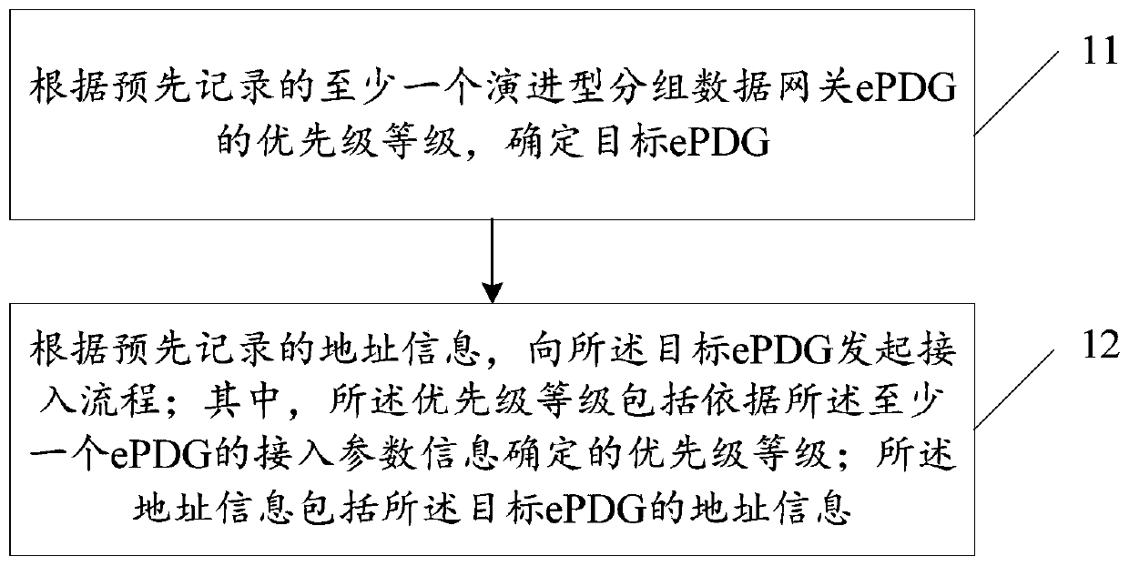 Gateway access method and electronic equipment