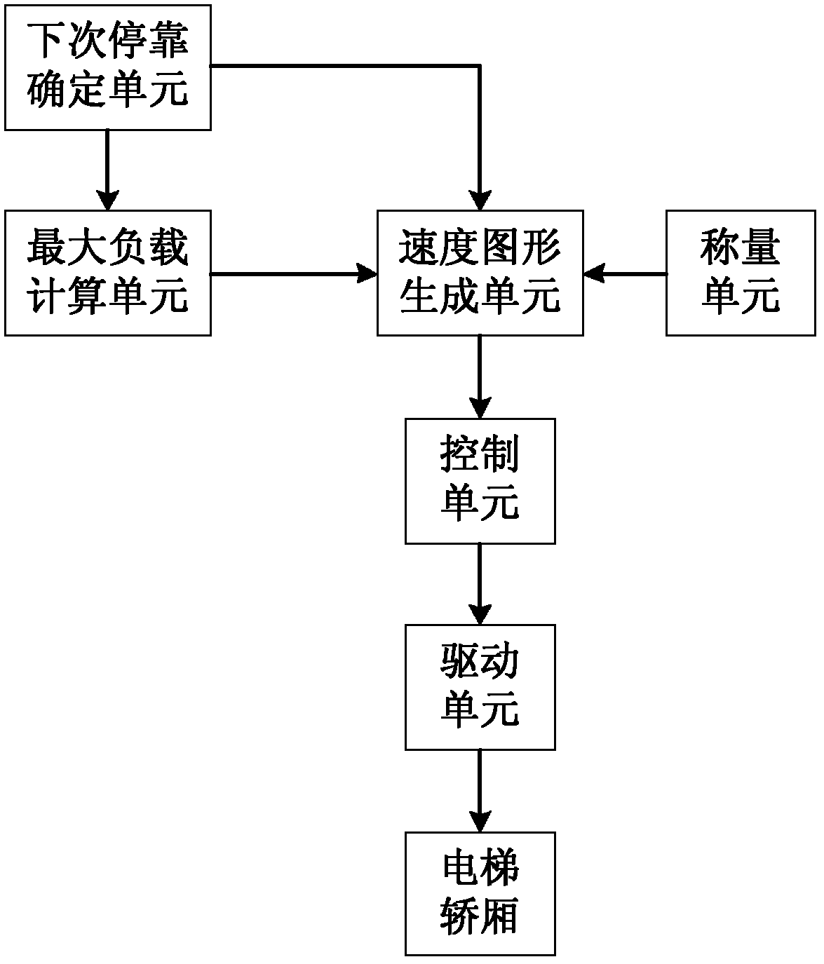 Elevator and control method thereof