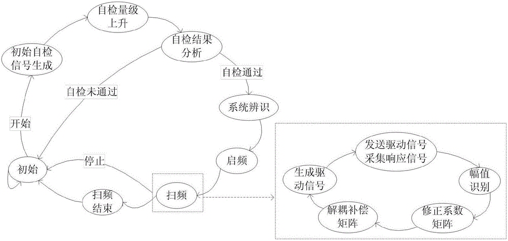 Multi-dimensional sinusoidal vibration control method and control apparatus