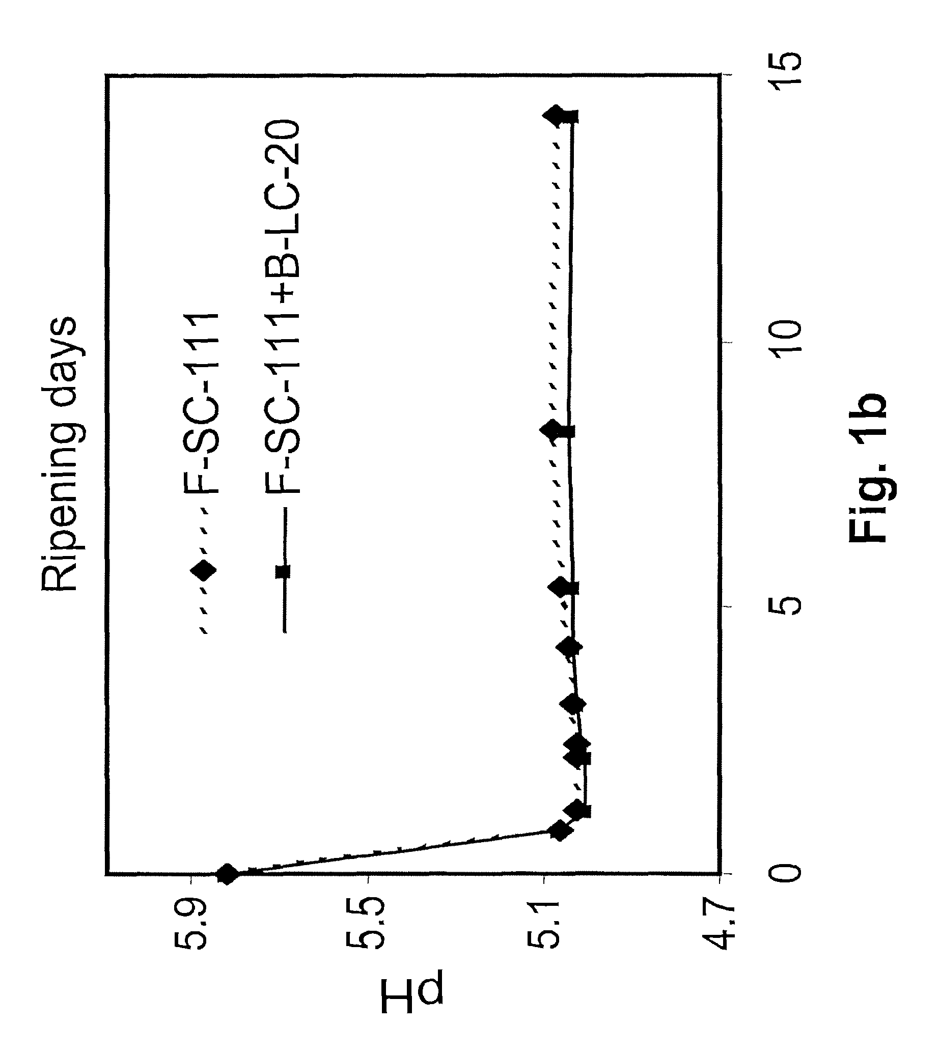 Method for reducing the content of pathogenic organisms present in food materials