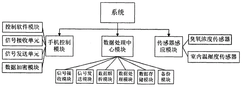 Greenhouse disease intelligent physical prevention and treatment remote control system