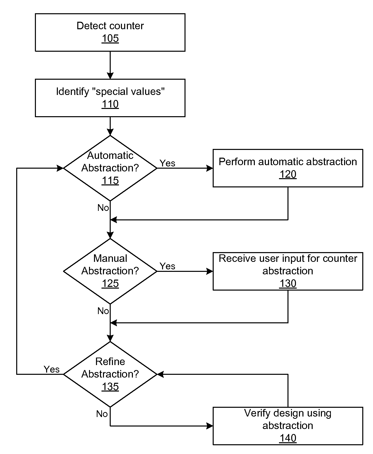 Managing formal verification complexity of designs with multiple related counters