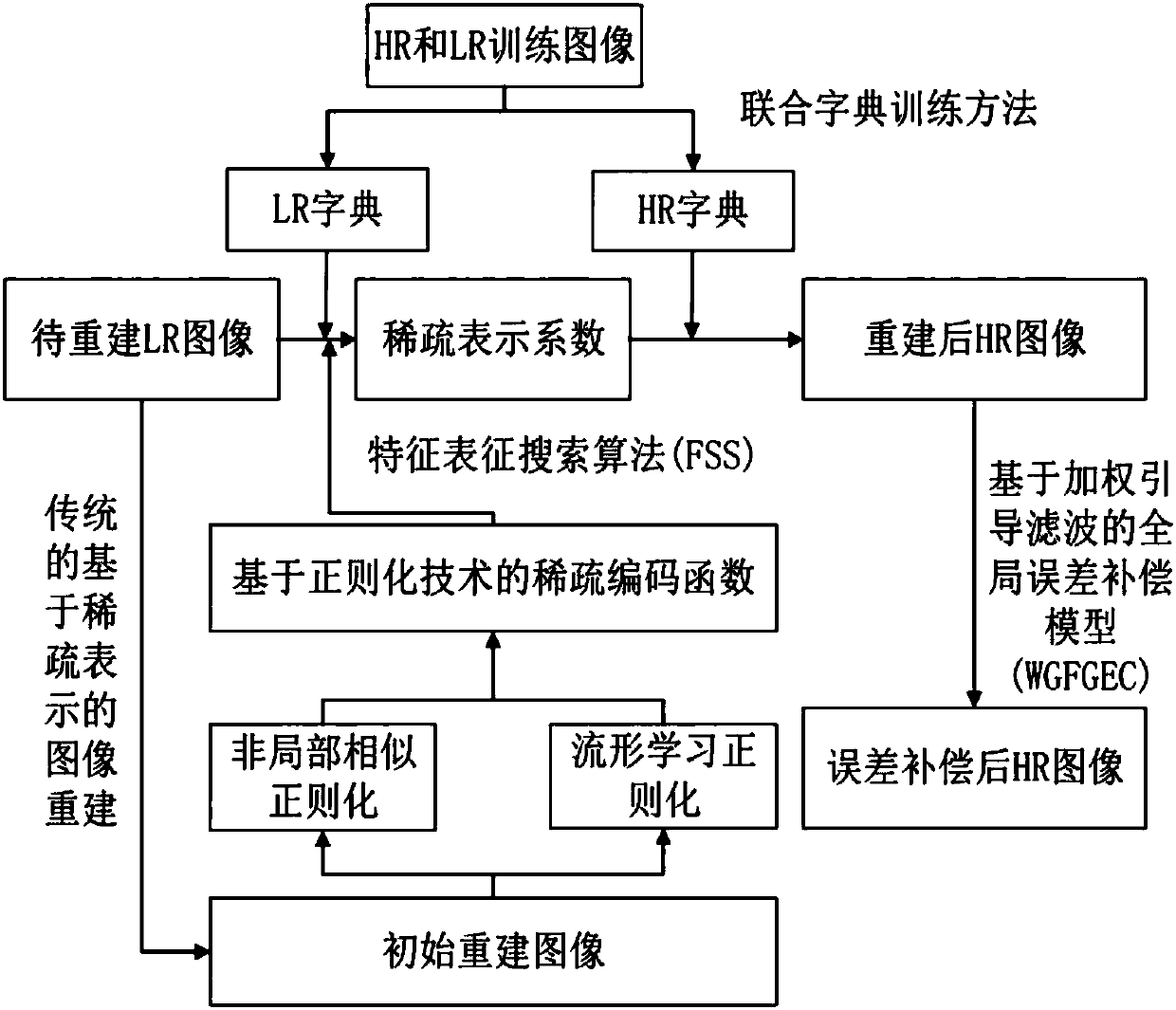 Image super-resolution method based on sparse regularization technology and weighted guidance filtering