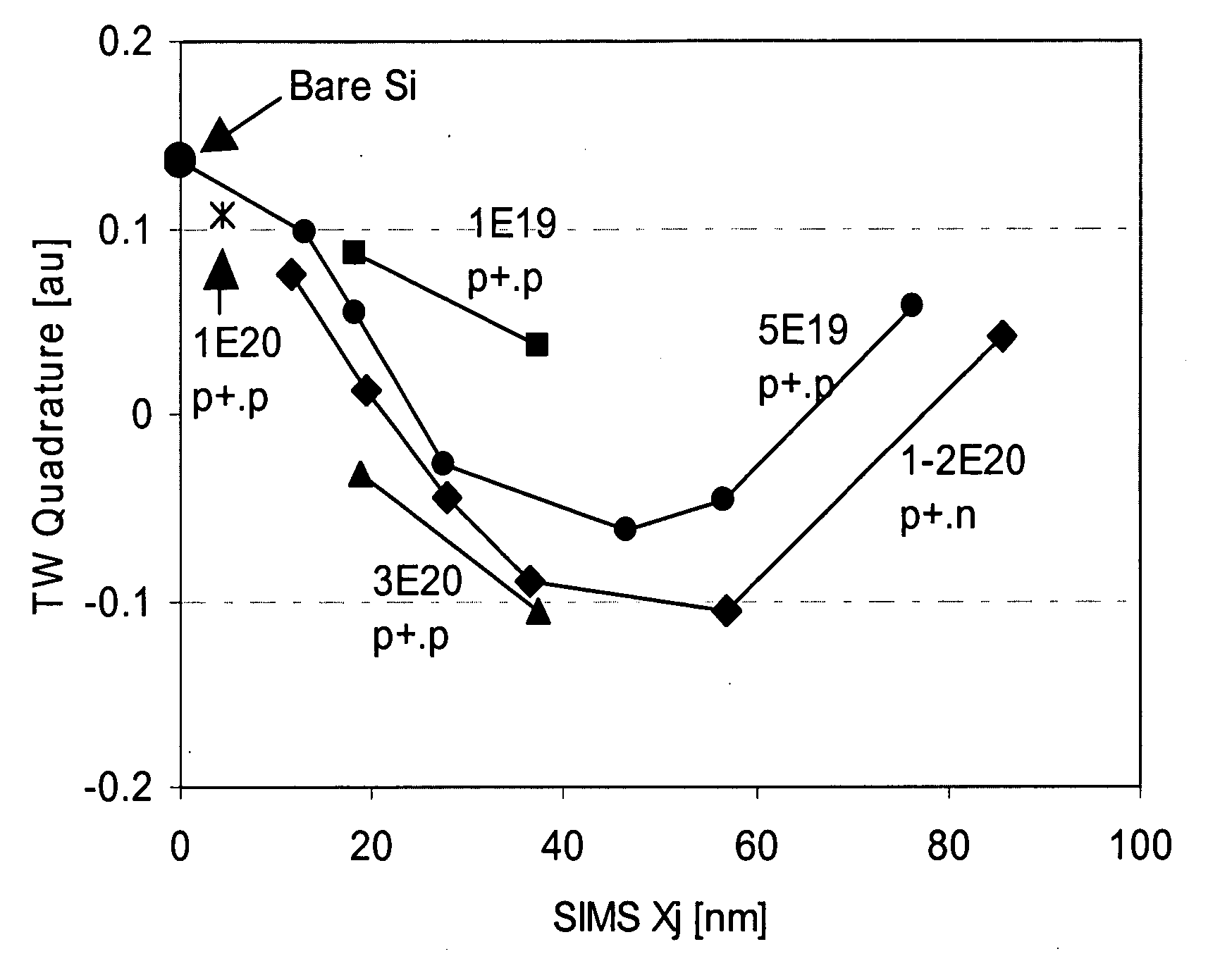 Method for measuring peak carrier concentration in ultra-shallow junctions