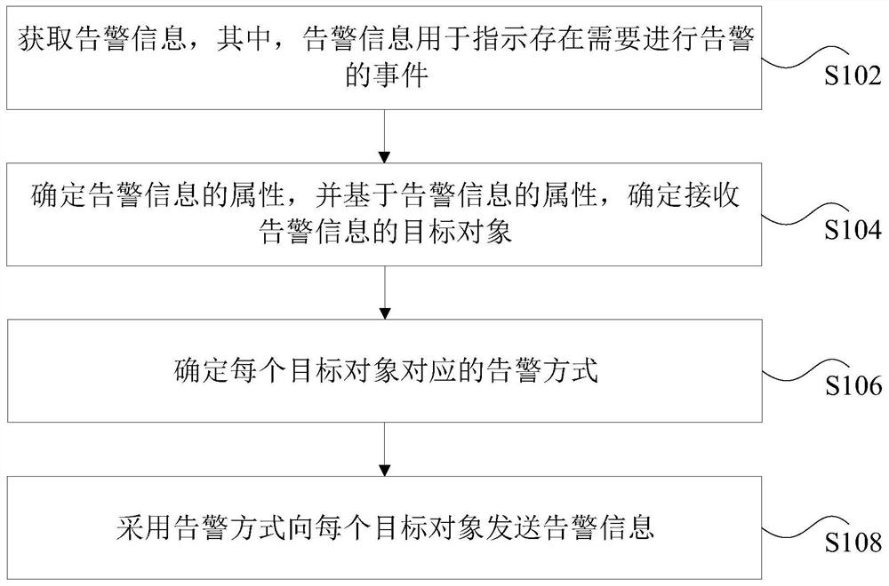 Alarm information processing method, device, storage medium and electronic equipment