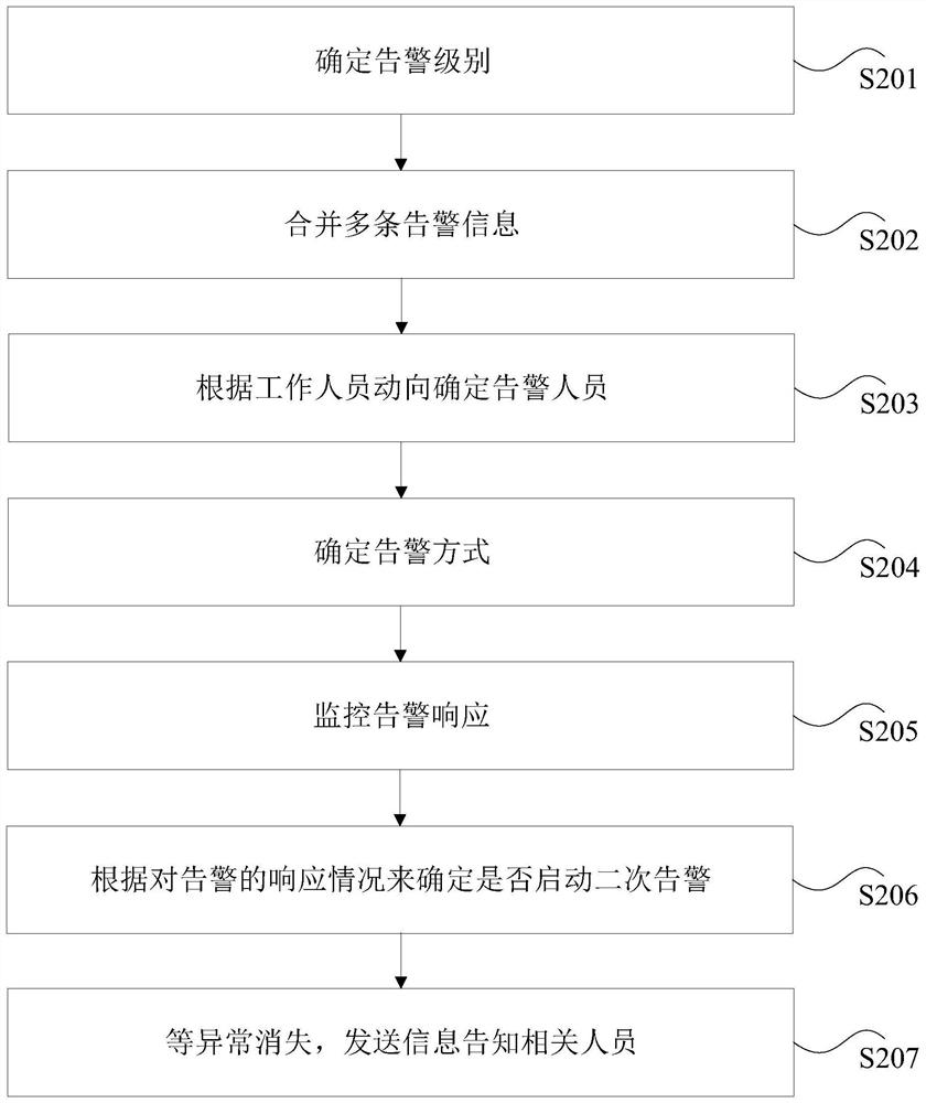 Alarm information processing method, device, storage medium and electronic equipment