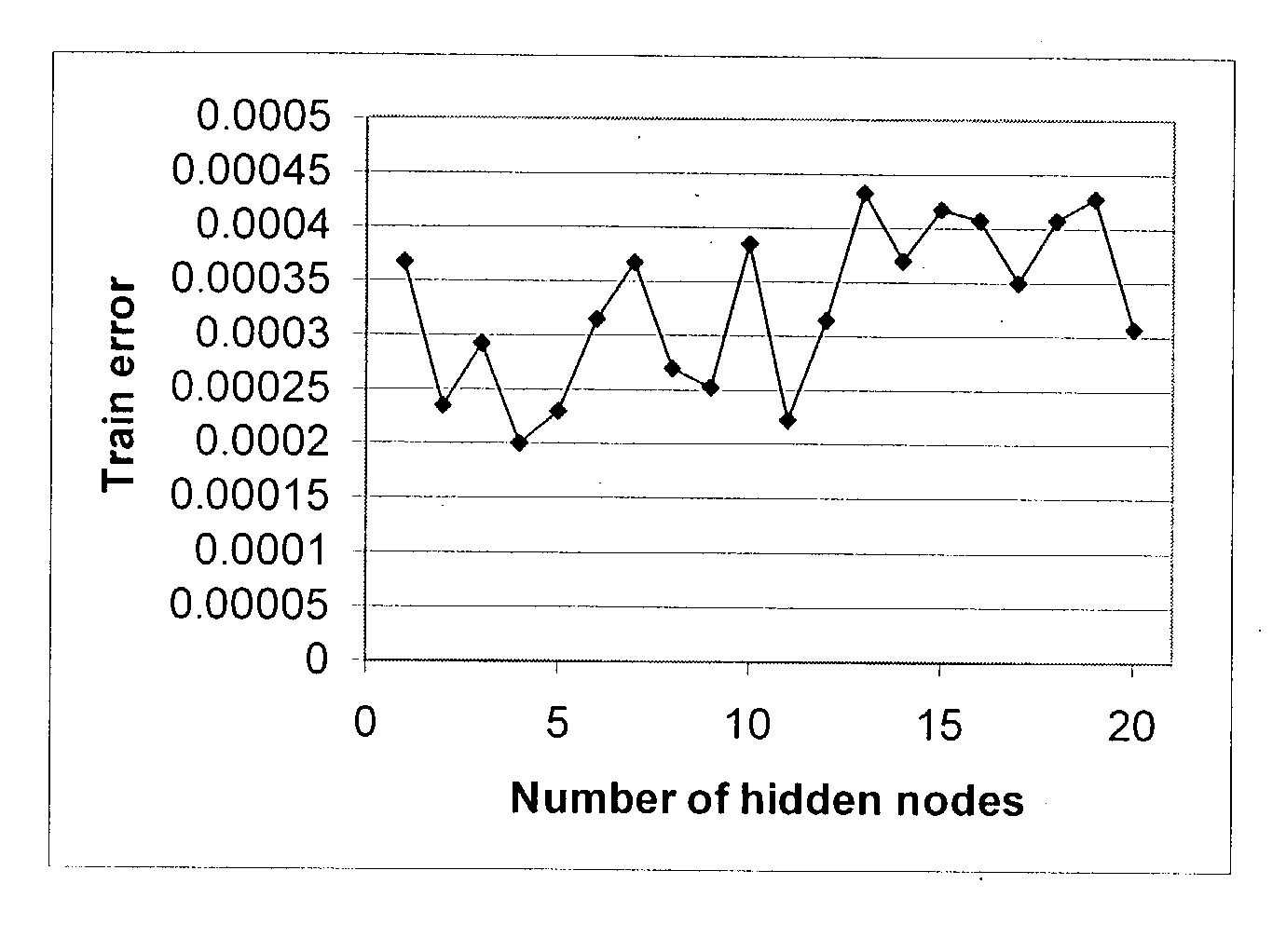 Automatic neural-net model generation and maintenance