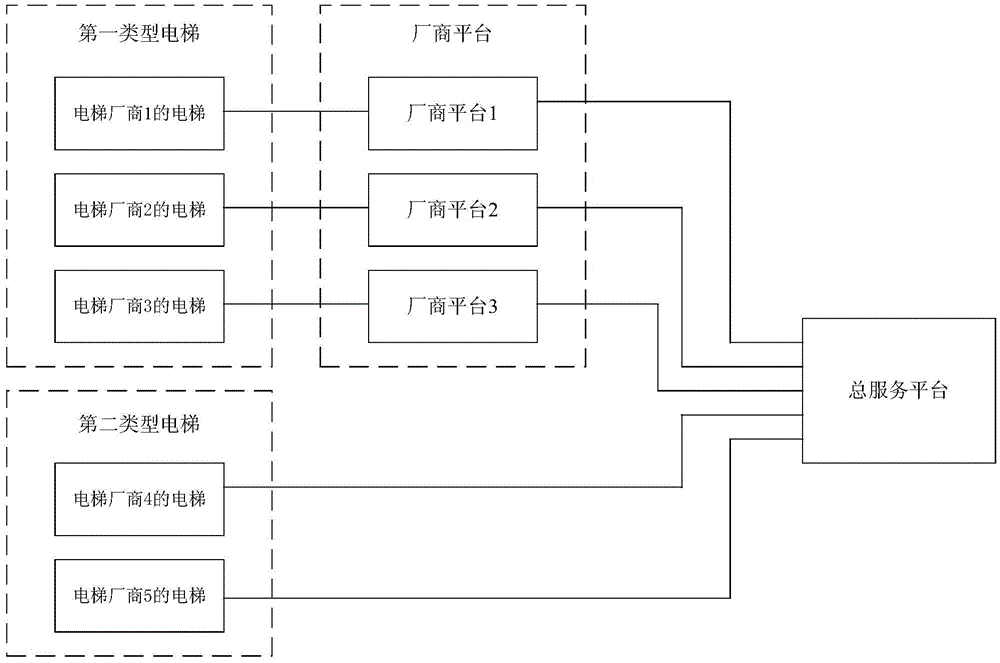 An elevator internet of things system