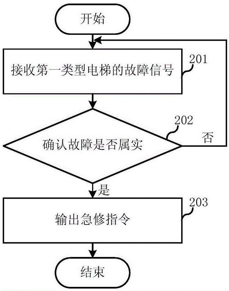 An elevator internet of things system