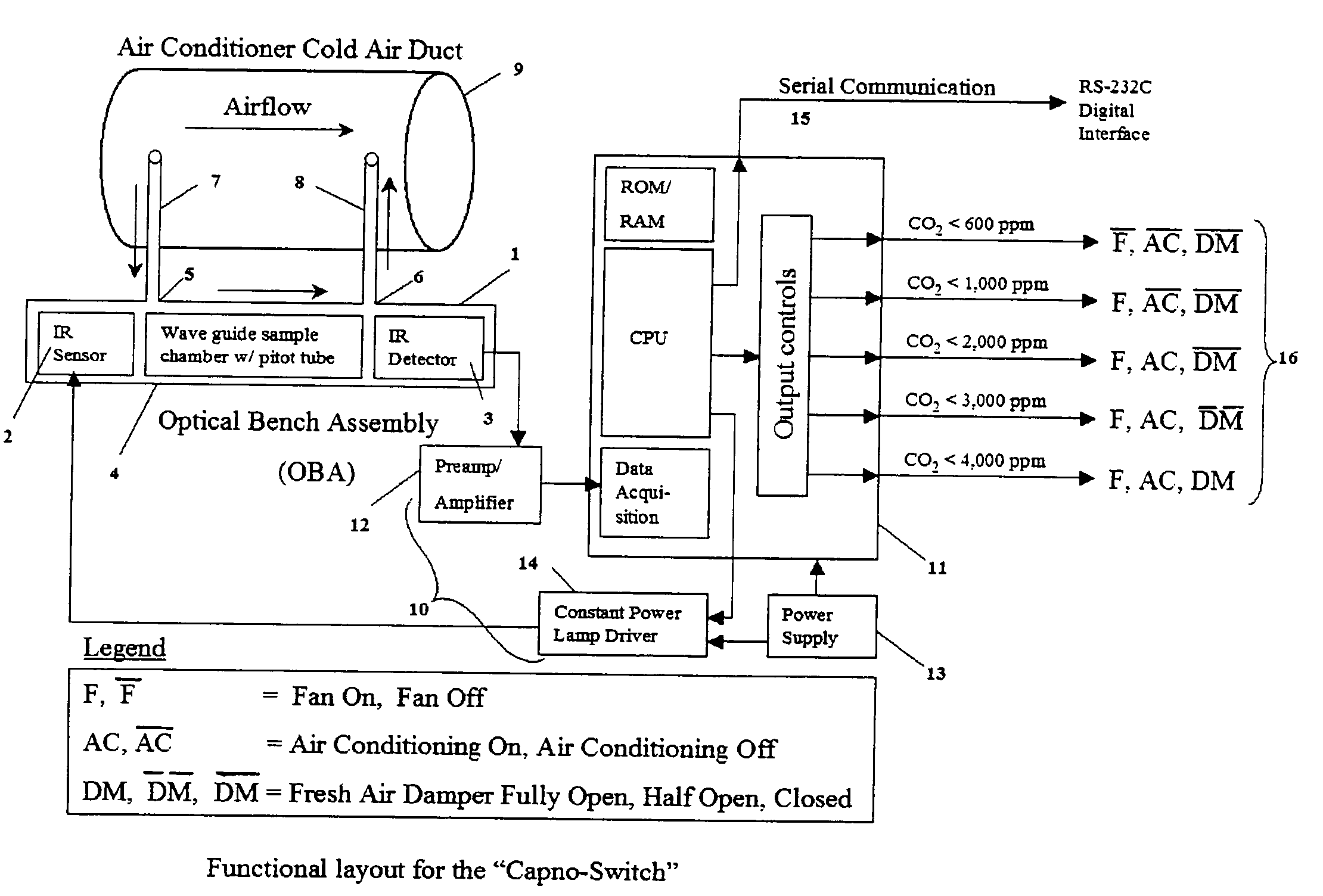 Apparatus and method for controlling a fan, cooling unit and a fresh air damper of an air conditioner through use of a Capno-Switch