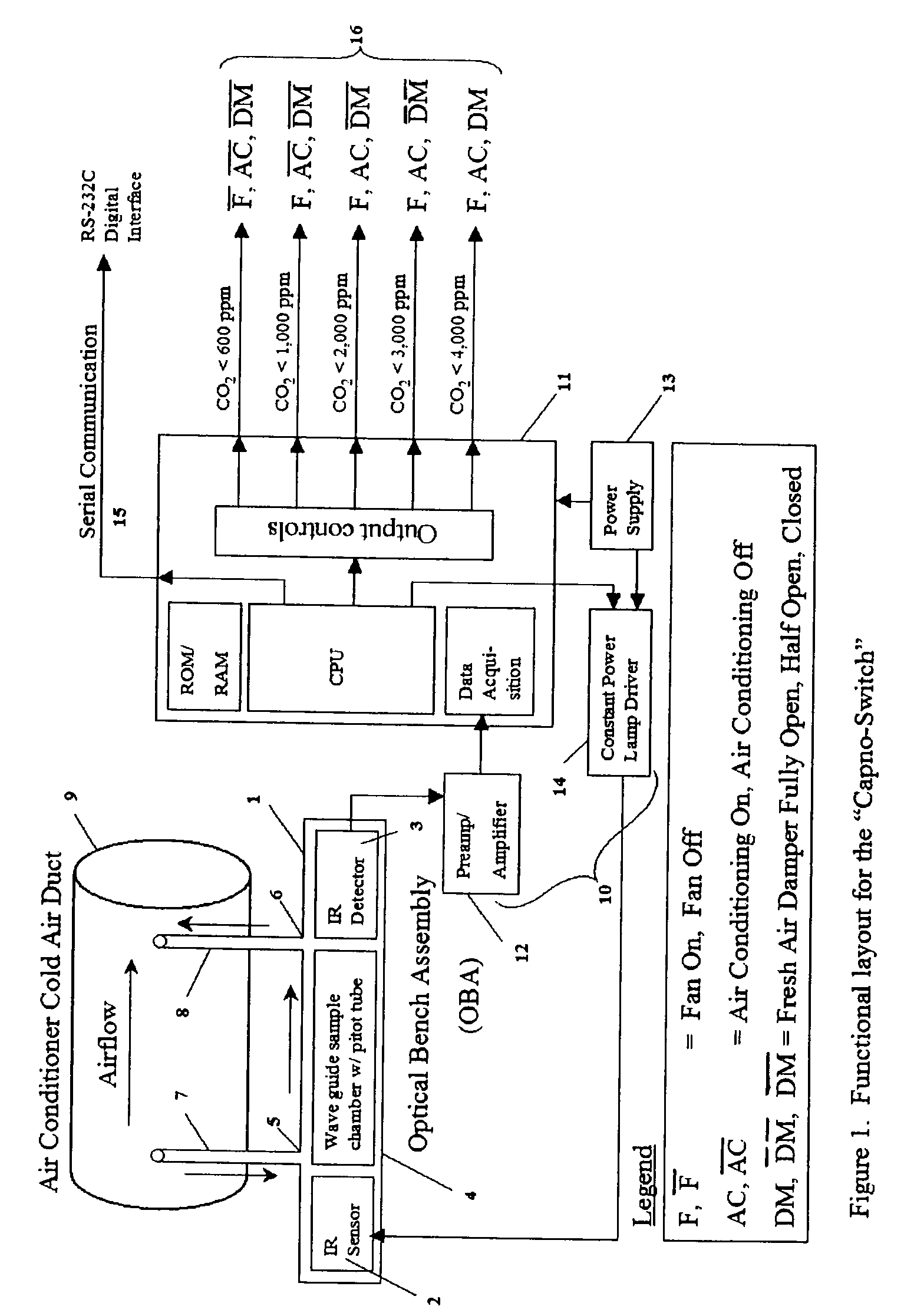 Apparatus and method for controlling a fan, cooling unit and a fresh air damper of an air conditioner through use of a Capno-Switch