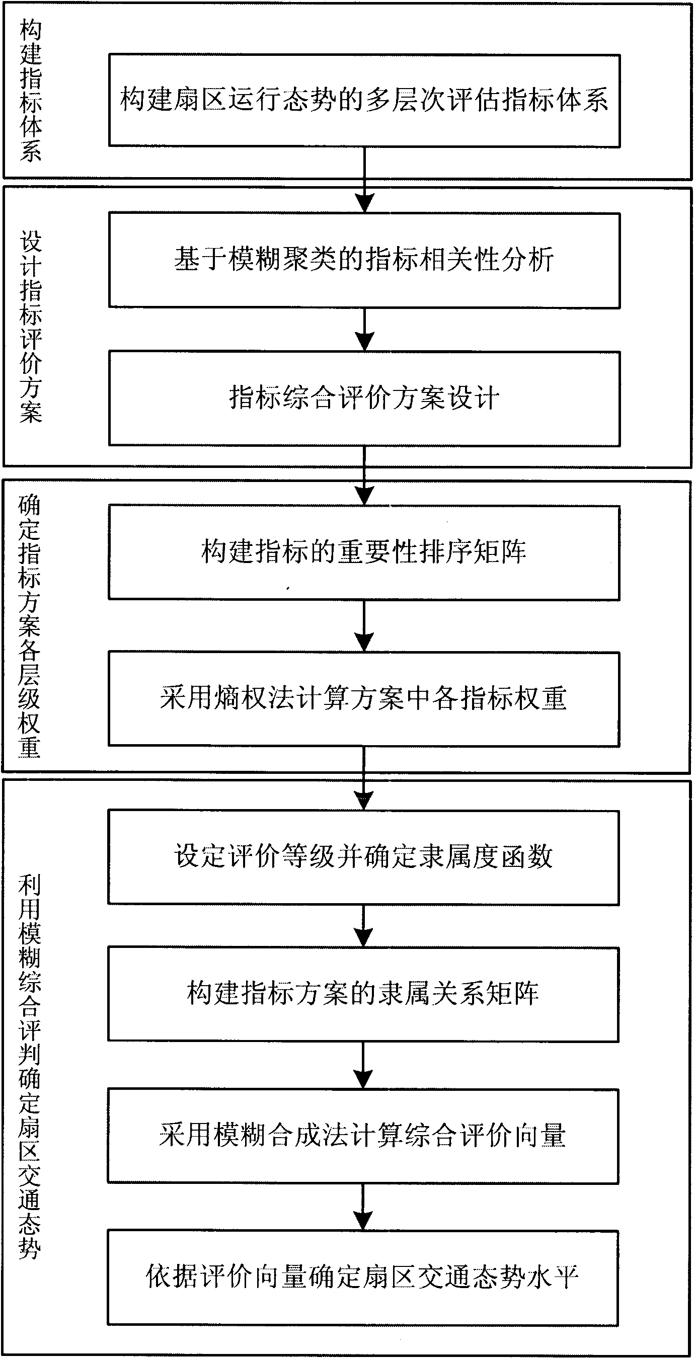 Sector traffic state multilevel fuzzy evaluation method based on objective indicator