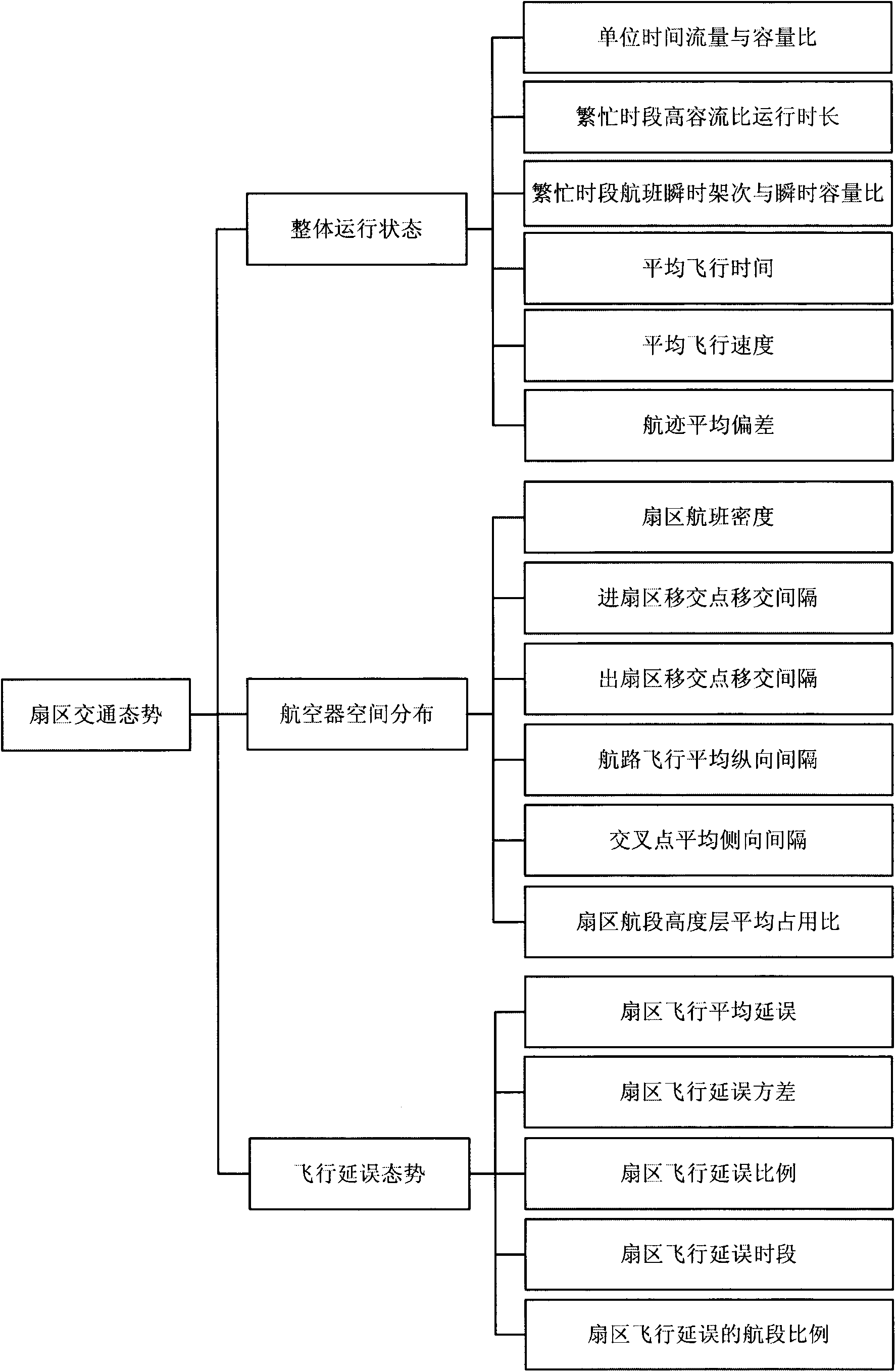 Sector traffic state multilevel fuzzy evaluation method based on objective indicator