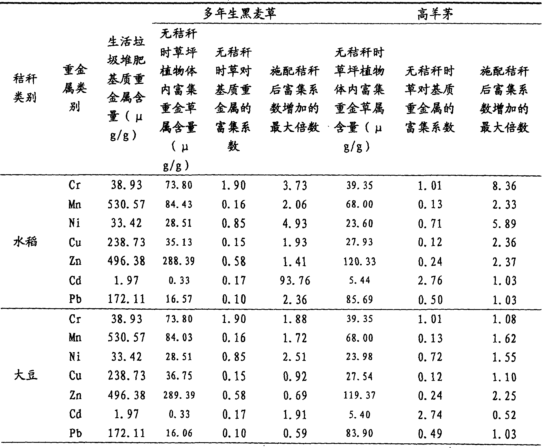 Method for treating heavy metals in living garbage by using crop stalks and lawn plants