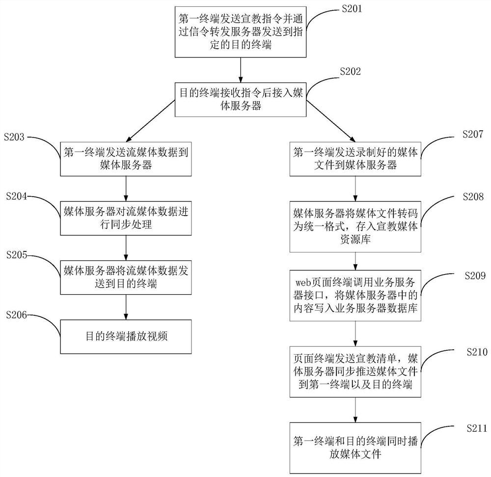 Publicity and education broadcasting method and device